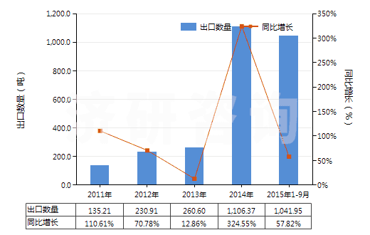 2011-2015年9月中國其他干量計二氧化鈦≥80％的顏料(HS32061190)出口量及增速統(tǒng)計